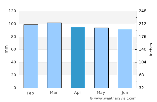 San Jacinto average rain in April