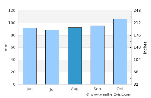 San Jacinto average rain in August