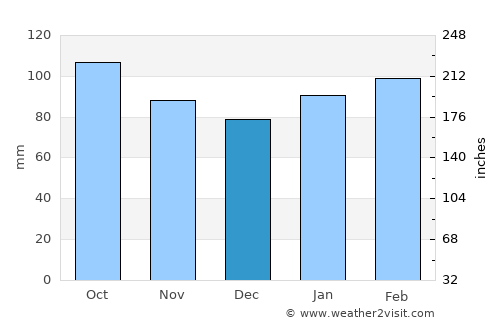 San Jacinto average rain in December