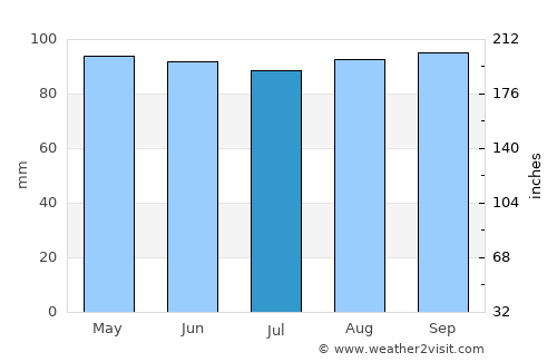 San Jacinto average rain in July