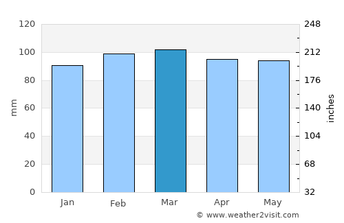 San Jacinto average rain in March