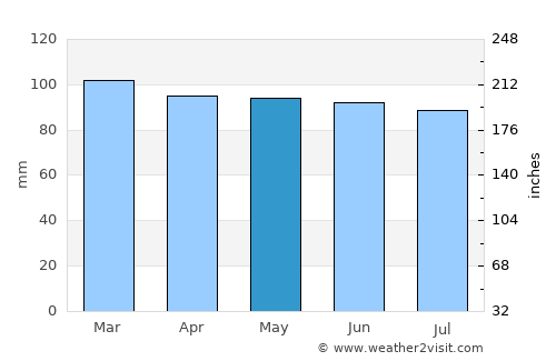 San Jacinto average rain in May