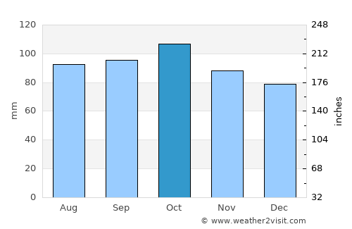 San Jacinto average rain in October
