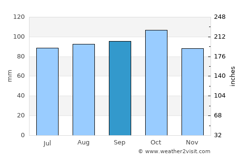 San Jacinto average rain in September