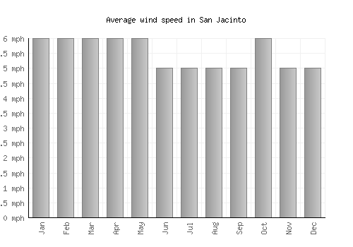 San Jacinto average winspeed by month (mph)