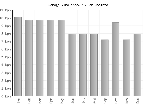 San Jacinto average winspeed by month (km/h)