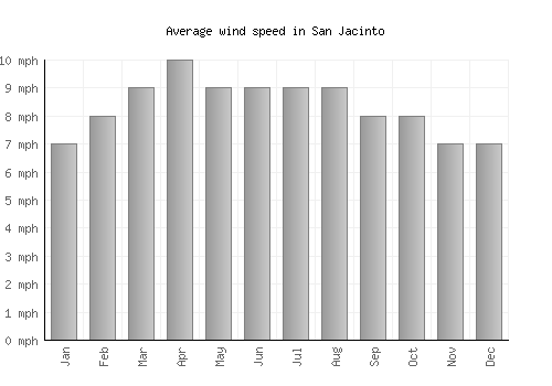 San Jacinto average winspeed by month (mph)