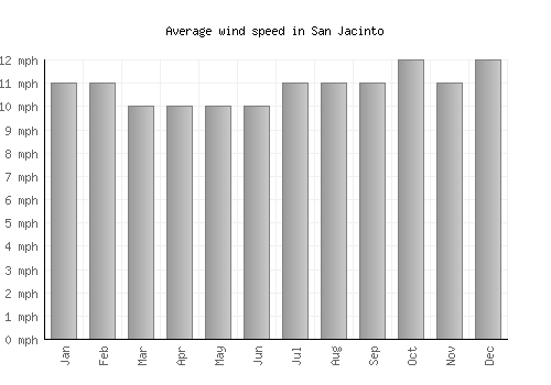 San Jacinto average winspeed by month (mph)