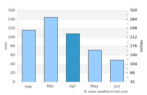 San Javier average rain in April