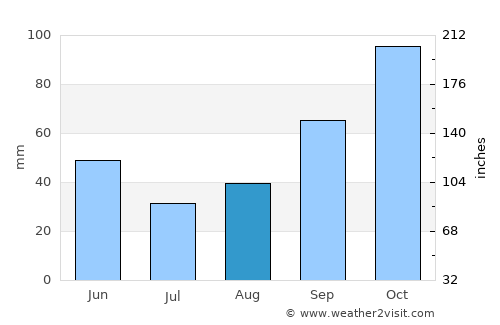 San Javier average rain in August