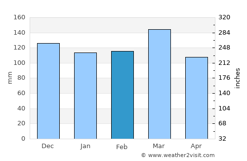 San Javier average rain in February