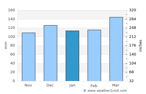 San Javier average rain in January