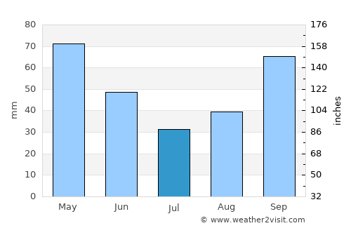San Javier average rain in July