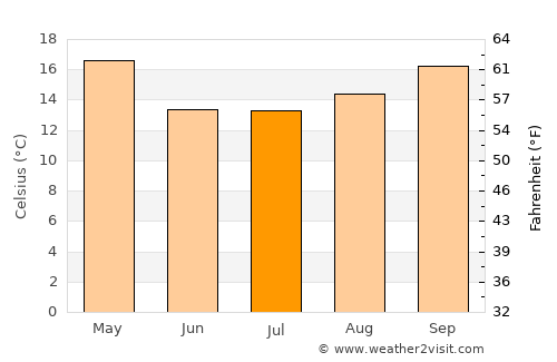 San Javier average temperature in July