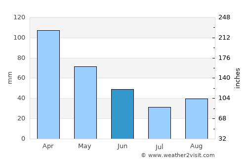 San Javier average rain in June
