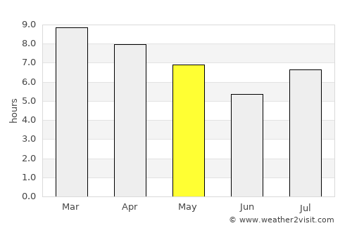 San Javier average rain in May