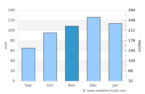 San Javier average rain in November