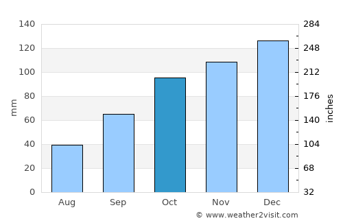 San Javier average rain in October