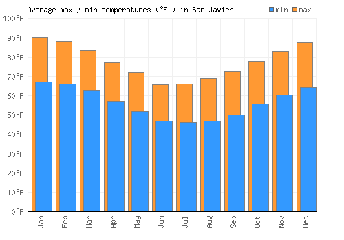 San Javier average minimum / maximum temperatures (Fahrenheit)