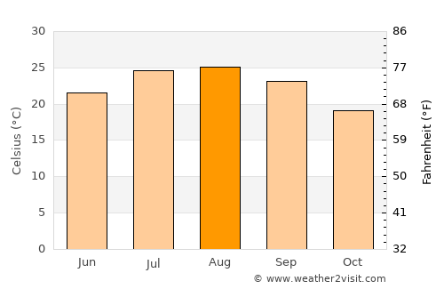 San Javier average temperature in August