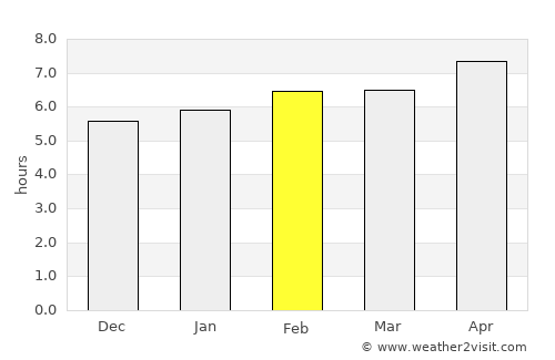 San Javier average rain in February
