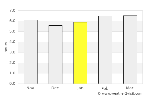 San Javier average rain in January