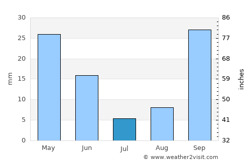 San Javier average rain in July