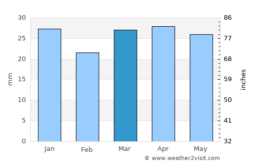 San Javier average rain in March