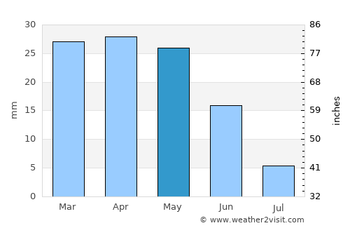 San Javier average rain in May