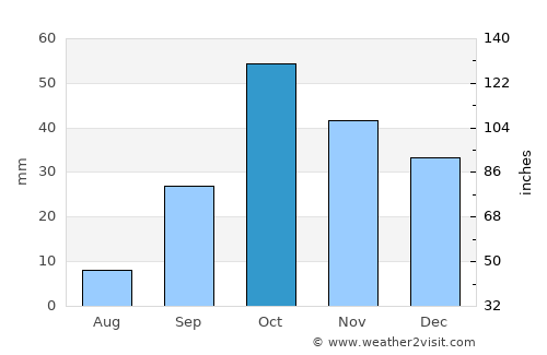 San Javier average rain in October