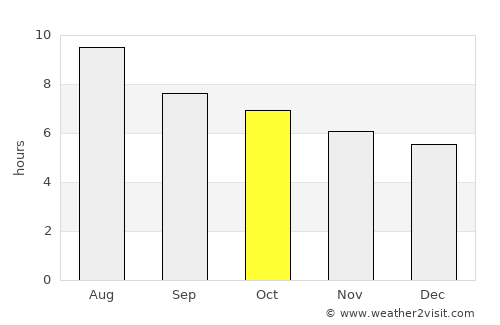 San Javier average rain in October