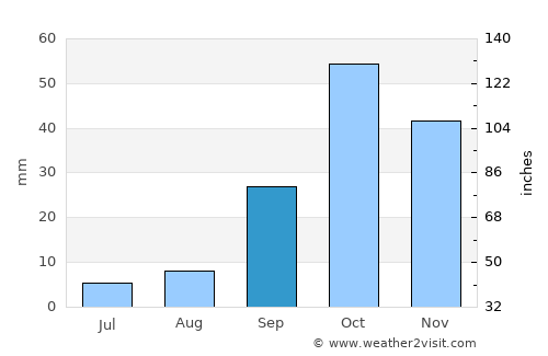 San Javier average rain in September