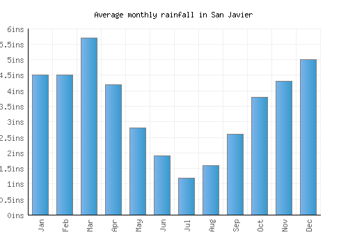 San Javier monthly rainfall chart (inches)