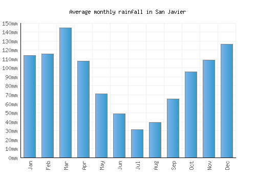 San Javier monthly rainfall chart (mm)
