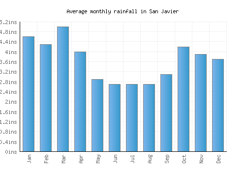 San Javier monthly rainfall chart (inches)