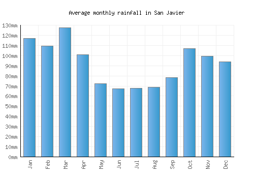 San Javier monthly rainfall chart (mm)