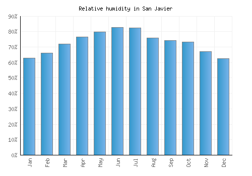 San Javier relative humidity averages