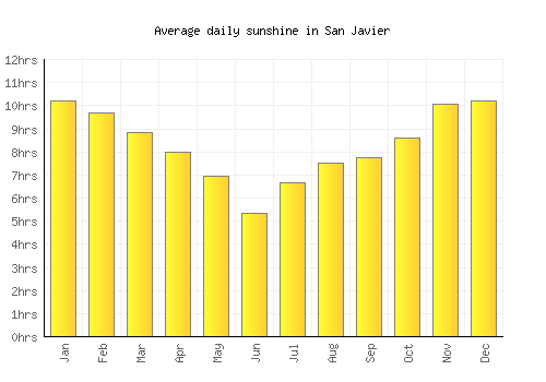 San Javier average daily sunshine chart