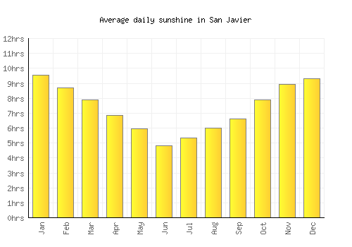 San Javier average daily sunshine chart