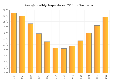 San Javier average temperature chart (Celsius)