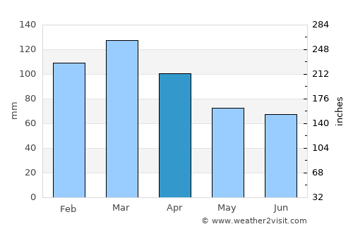 San Javier average rain in April