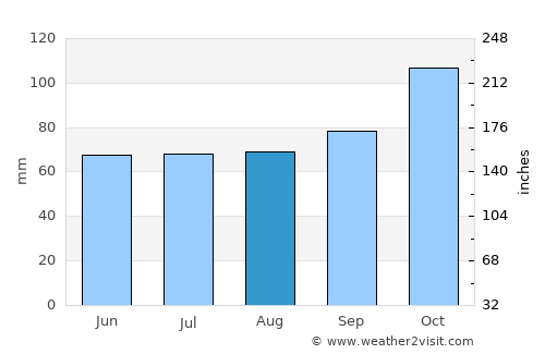 San Javier average rain in August