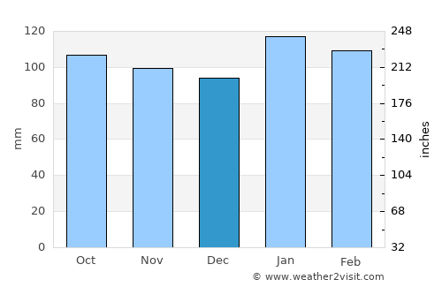 San Javier average rain in December