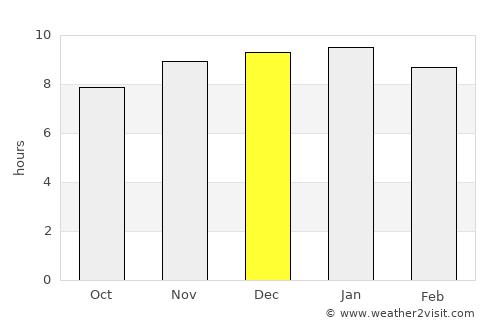 San Javier average rain in December
