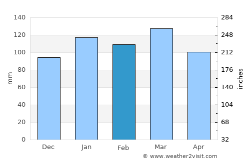 San Javier average rain in February