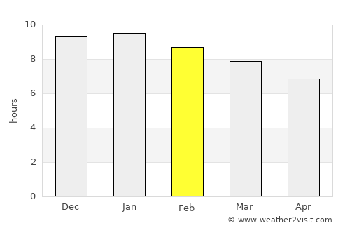 San Javier average rain in February