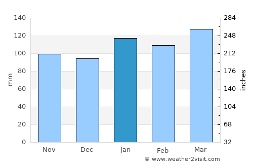 San Javier average rain in January