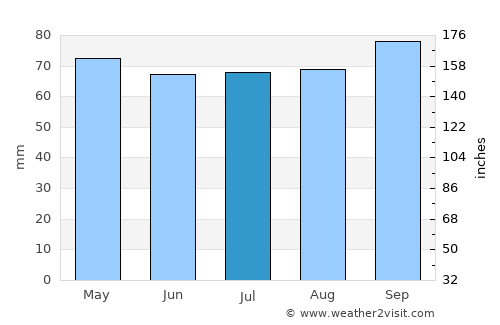 San Javier average rain in July
