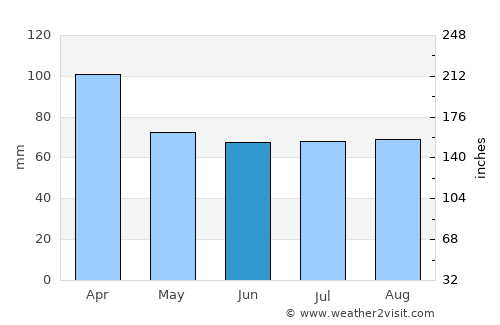 San Javier average rain in June