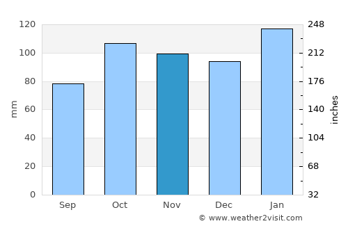 San Javier average rain in November
